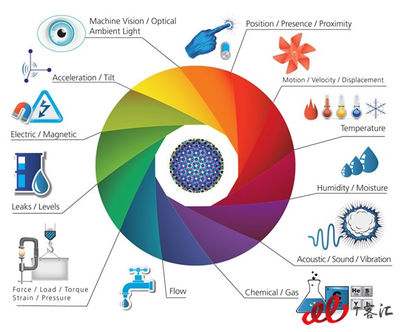 物聯(lián)網(wǎng)還能熱多久？未來(lái)五年或增長(zhǎng)13倍，應(yīng)用服務(wù)引領(lǐng)新浪潮